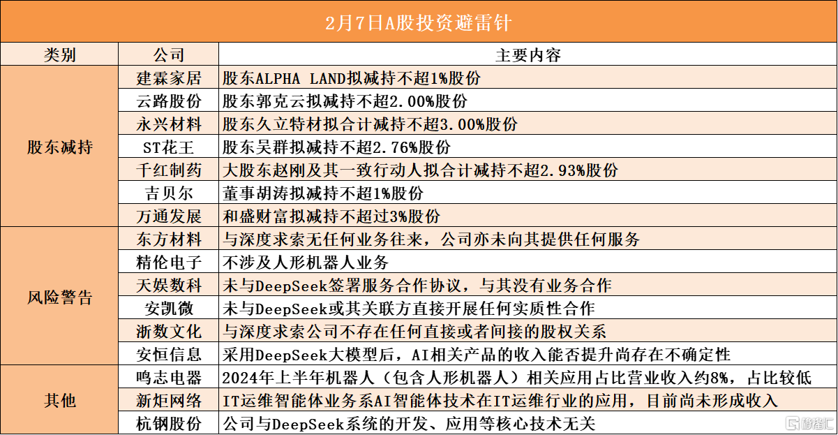 2月7日A股投资避雷针︱万通发展：股东和盛财富拟减持不超过3%股份；杭钢股份：与DeepSeek系统的开发、应用等核心技术无关
