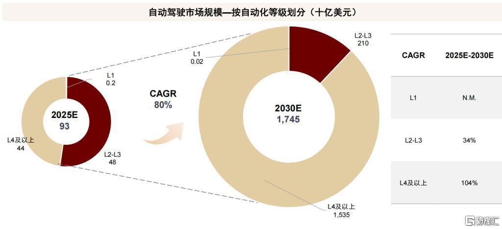 ​文远知行(WRD.US)连获摩根大通、中金公司“买入”评级，释放了什么信号？
