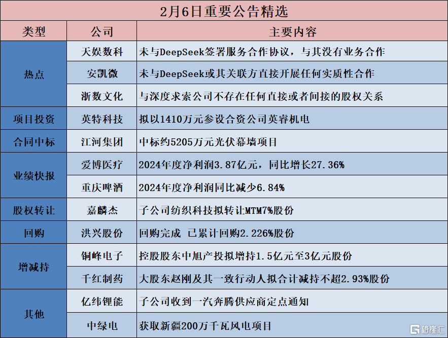 公告精选︱铜峰电子：控股股东中旭产投拟增持1.5亿元至3亿元股份；天娱数科：未与DeepSeek签署服务合作协议，与其没有业务合作