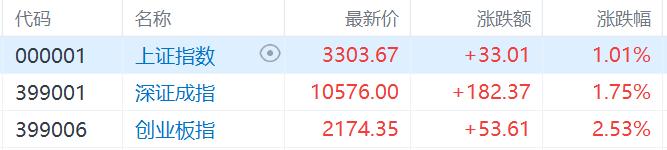A股收评：创业板指一度涨近4%，DeepSeek概念维持强势