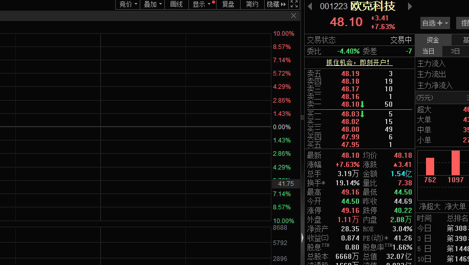 新增机器人概念！欧克科技股价逼近涨停