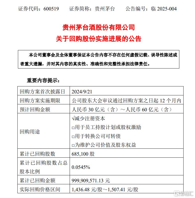 10亿元回购68.51万股份，贵州茅台出手了！
