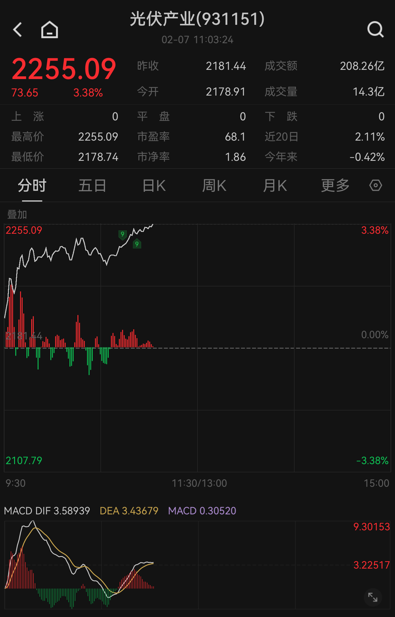 光伏概念股快速拉升！中证光伏产业指数现涨3.38%，关注天弘中证光伏产业A（011102）