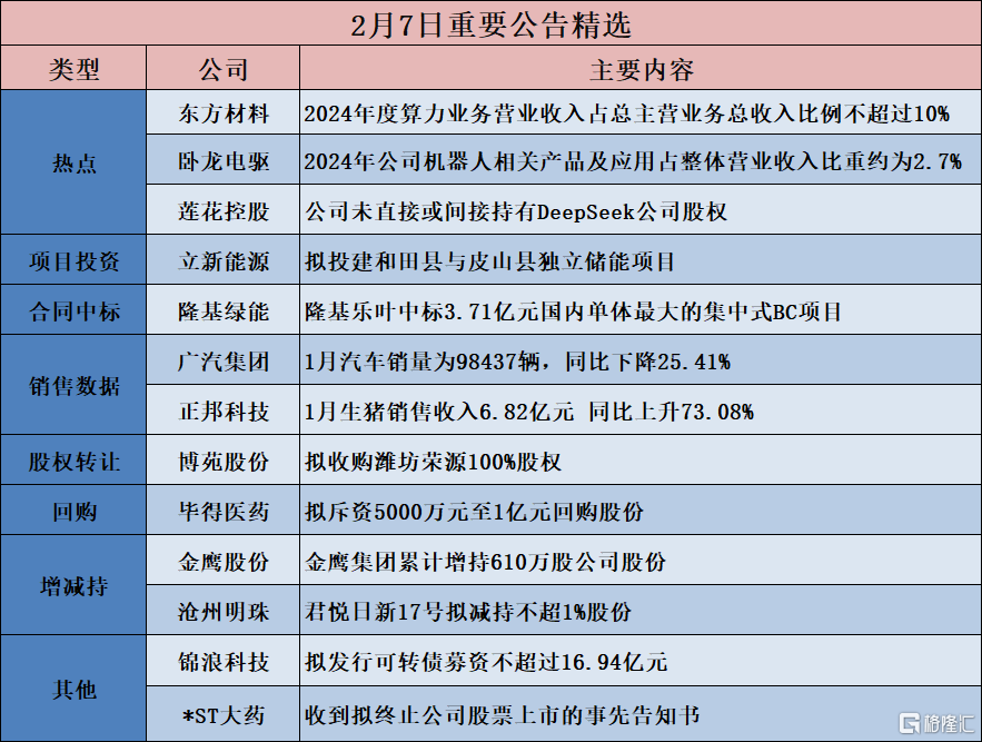 公告精选︱卧龙电驱：2024年公司机器人相关产品及应用占整体营业收入比重约为2.7%；莲花控股：公司未直接或间接持有DeepSeek公司股权
