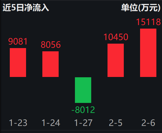 资金大幅抄底中证红利ETF(515080),为何越跌越买?