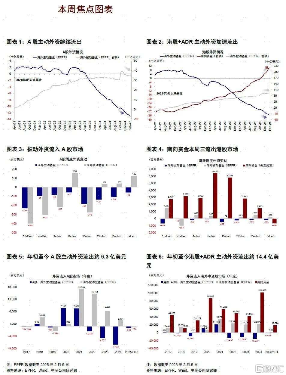 资金流向：节后外资动向