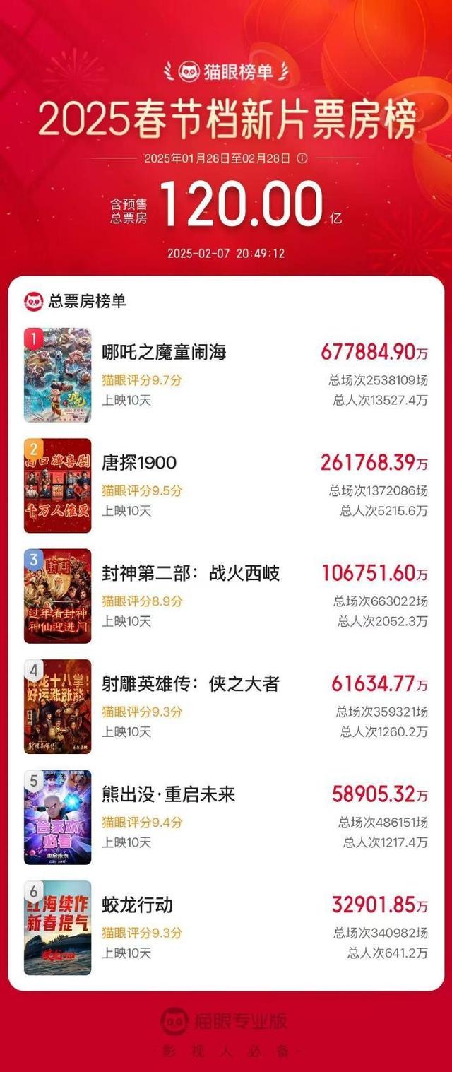 春节档票房登新顶,影视股却跌跌撞撞,这场“背刺”原因几何?