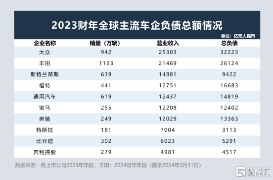 大众丰田负债近6万亿，为何说车企“高负债”被误读了？