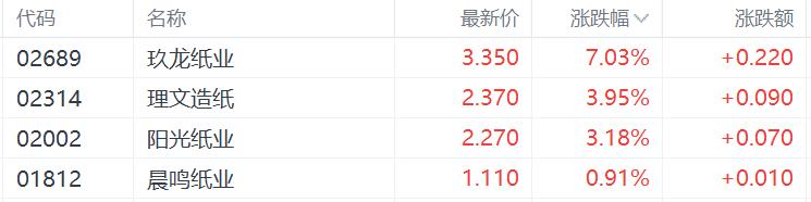 玖龙纸业预计下半年净利润翻番，第N次涨价潮也来了