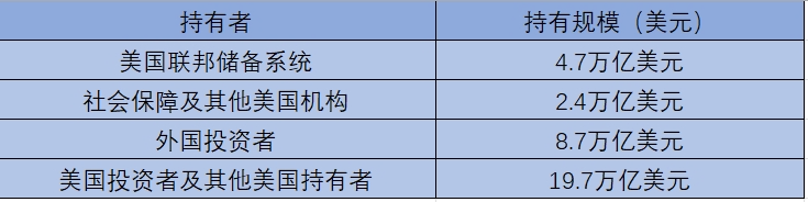美债规模高达36万亿，哪些国家持有？中国有多少？