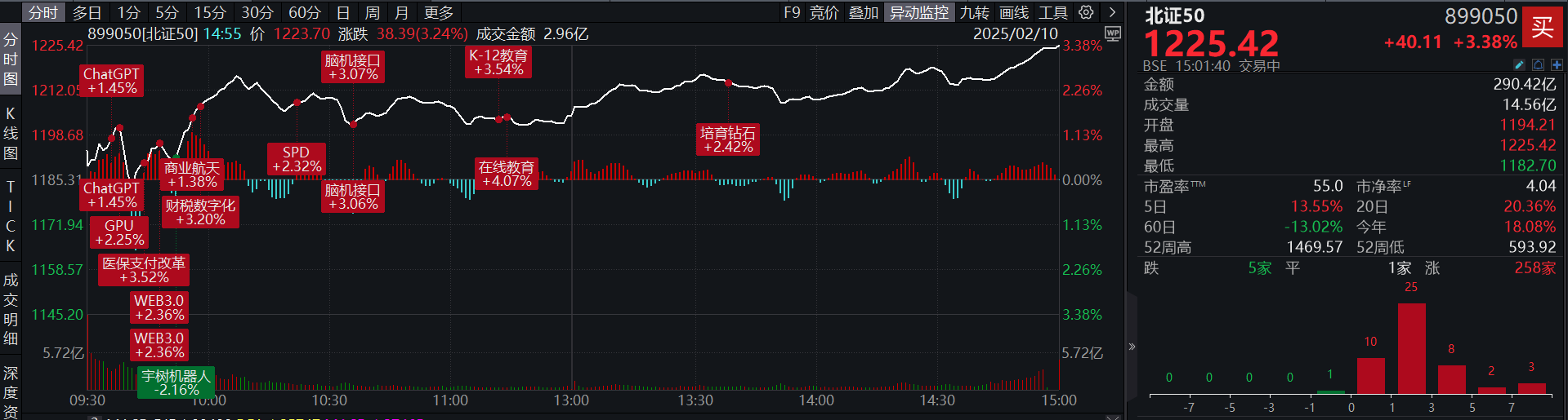北证50蛇年4连阳，今日收涨3.38%！成交超290亿热度不减，旭杰科技、广脉科技、并行科技等5股30CM涨停