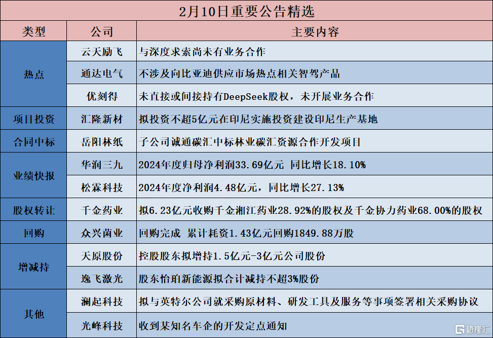 公告精选︱通达电气：不涉及向比亚迪供应市场热点相关智驾产品；优刻得：未直接或间接持有DeepSeek股权，未开展业务合作