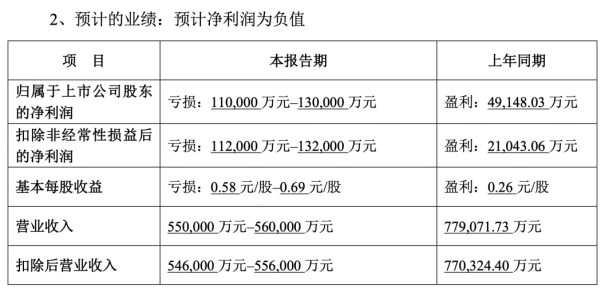 完美世界业绩爆雷：双主业全线溃败，游戏业务震荡不止，“瘦身”难挽颓势