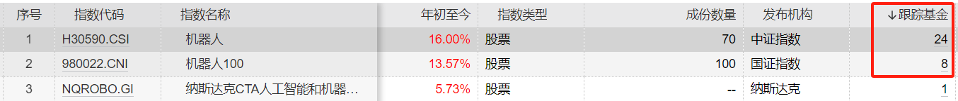 人形机器人商用加速，扒一扒哪些ETF含“宇”量高？