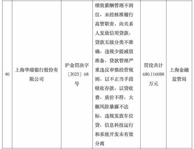 上海华瑞银行因13项违法违规行为,被罚没共计680.12万元