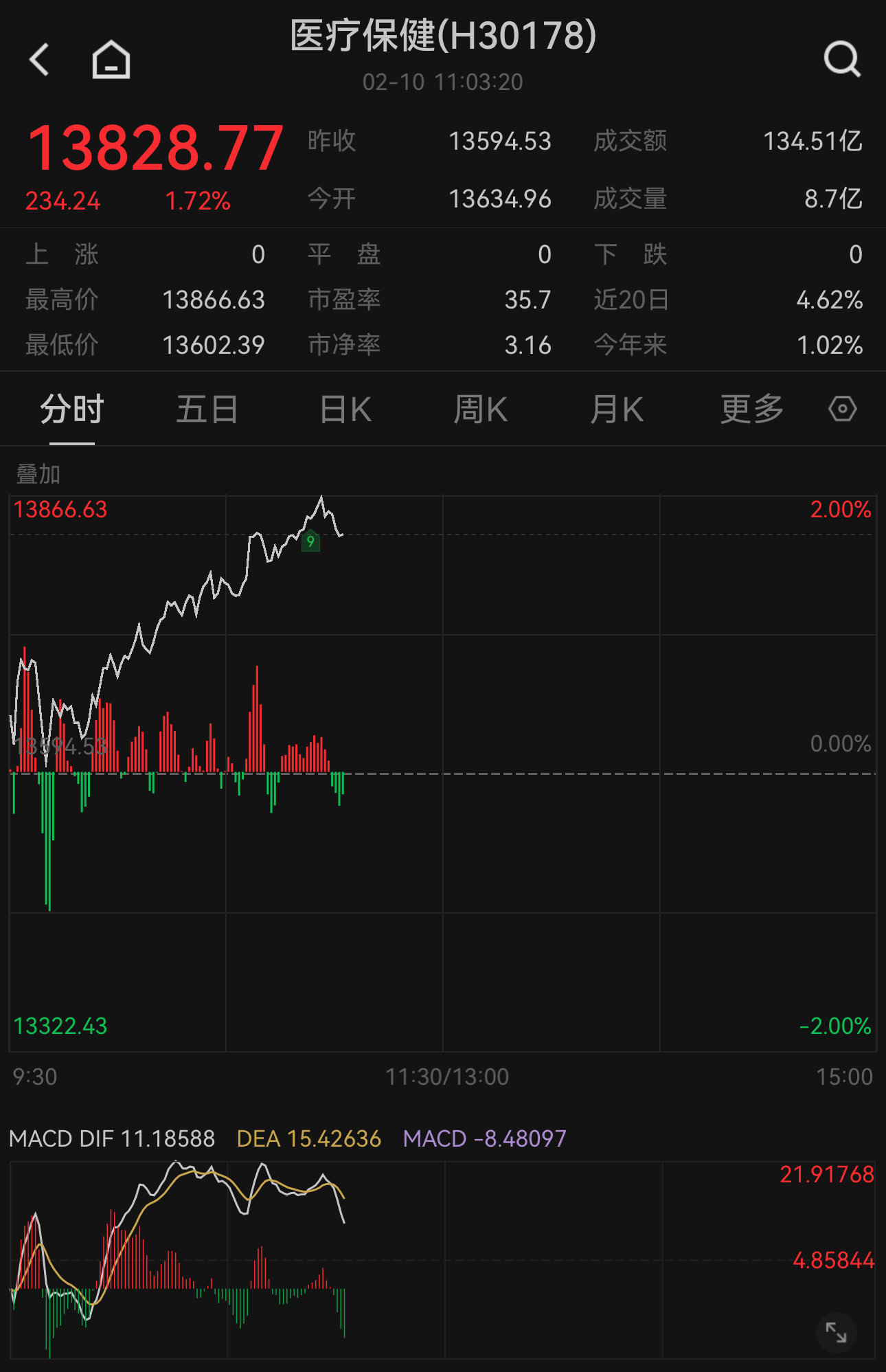 多家医疗企业接入DeepSeek，AI+医药趋势正逐步形成！中证全指医疗保健设备与服务指数现涨1.72%，关注医疗设备ETF（159873）