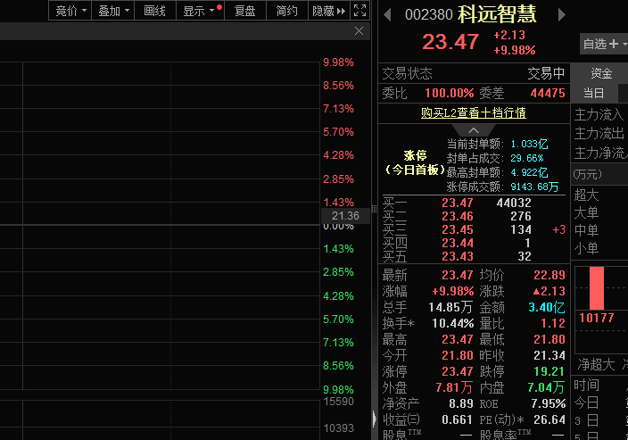 热门概念叠加业绩改善！科远智慧股价涨停