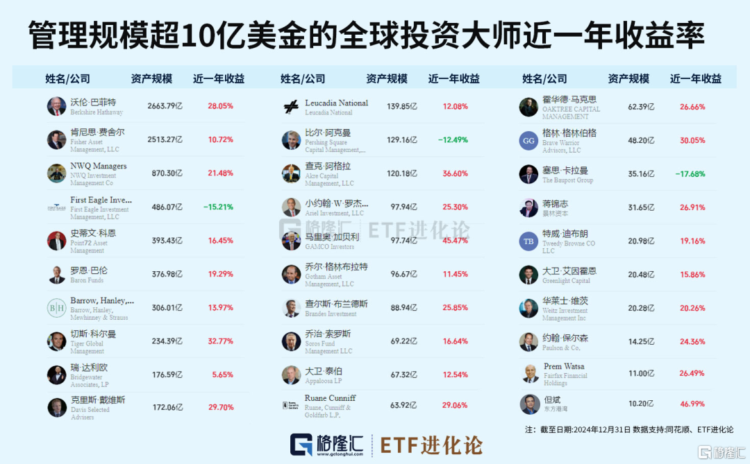 但斌最新持仓来了！