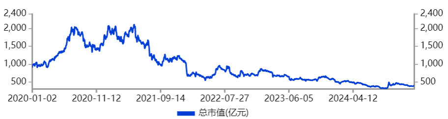 长春高新,1700亿没了