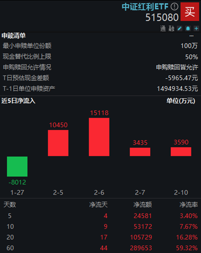高股息开年再现配置窗口？中证红利ETF（515080）4日累计吸金3.3亿元，三大逻辑支撑中长期趋势