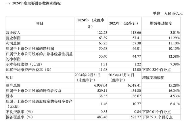 苏州银行业绩快报:2024年实现归母净利润50.68亿,不良率为0.83%