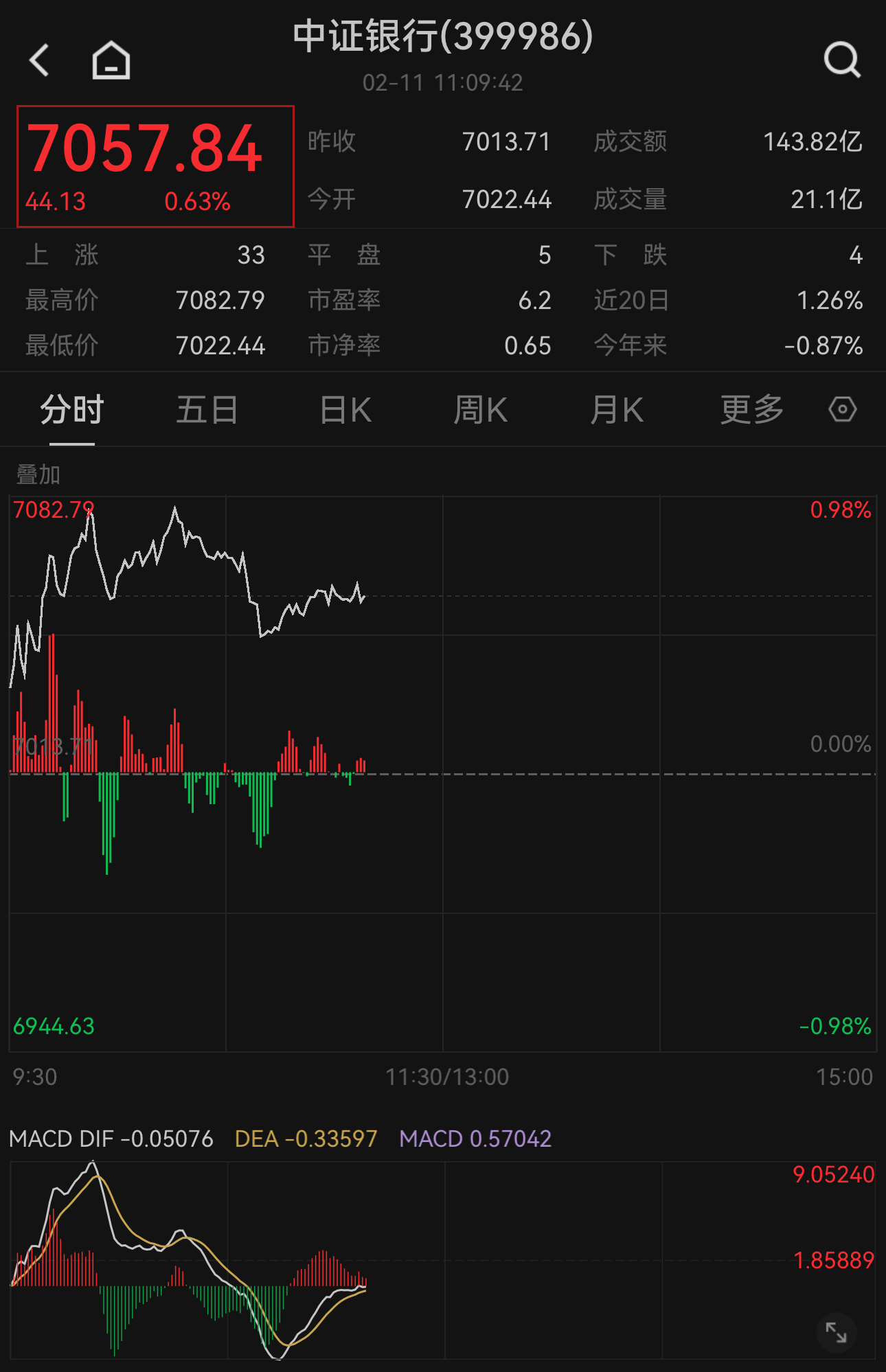 大摩：高股息银行股是好选择！中证银行指数逆涨0.63%，关注天弘中证银行ETF联接A（001594）