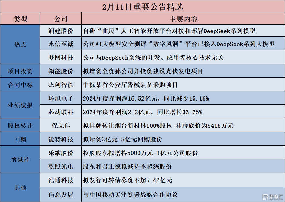 公告精选︱能特科技：拟斥资3亿元-5亿元回购股份；润建股份：自研“曲尺”人工智能开放平台对接和部署DeepSeek系列模型