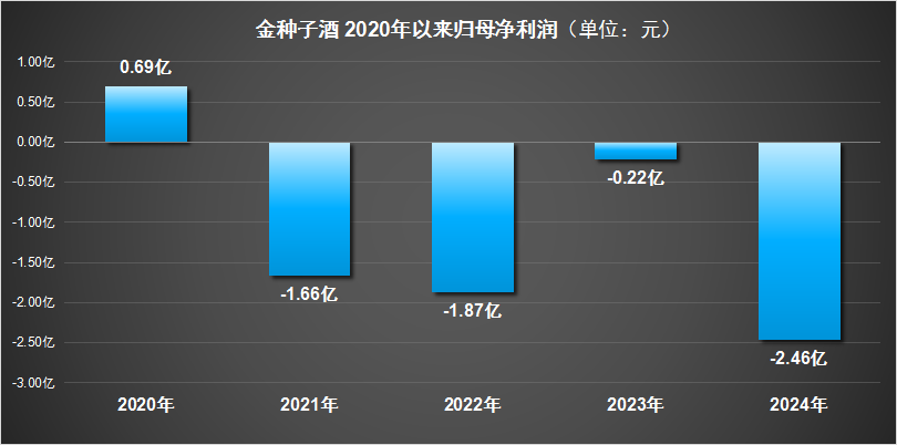 金种子酒又将ST警告 连续四年亏损 毛利率行业仅40%左右 行业倒数
