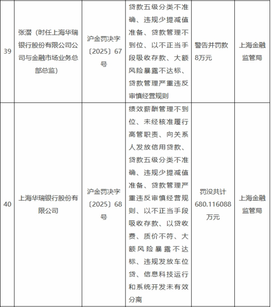 涉12项违法违规行为，上海华瑞银行遭重罚680万元