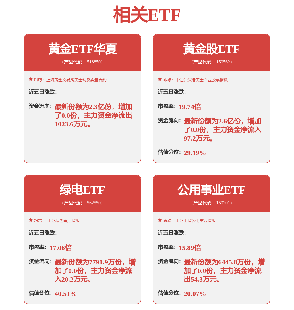 黄金板块早盘逆势上涨，黄金ETF华夏（518850）涨1.57%