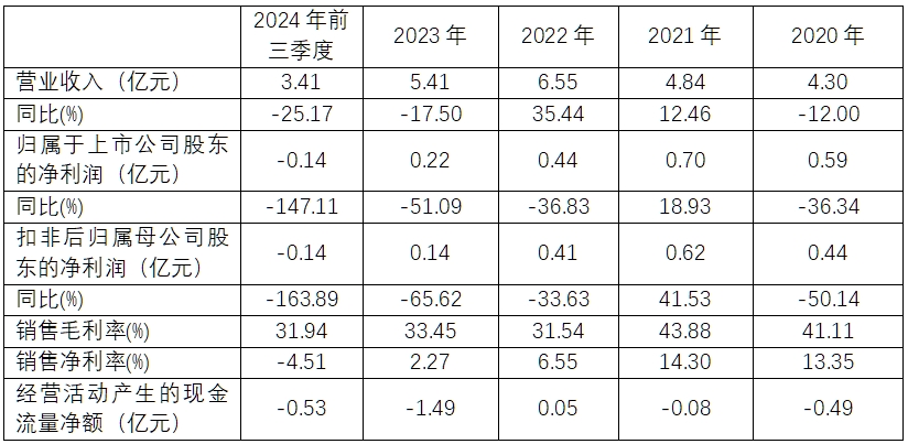 图表-易天股份主要财务表现.png