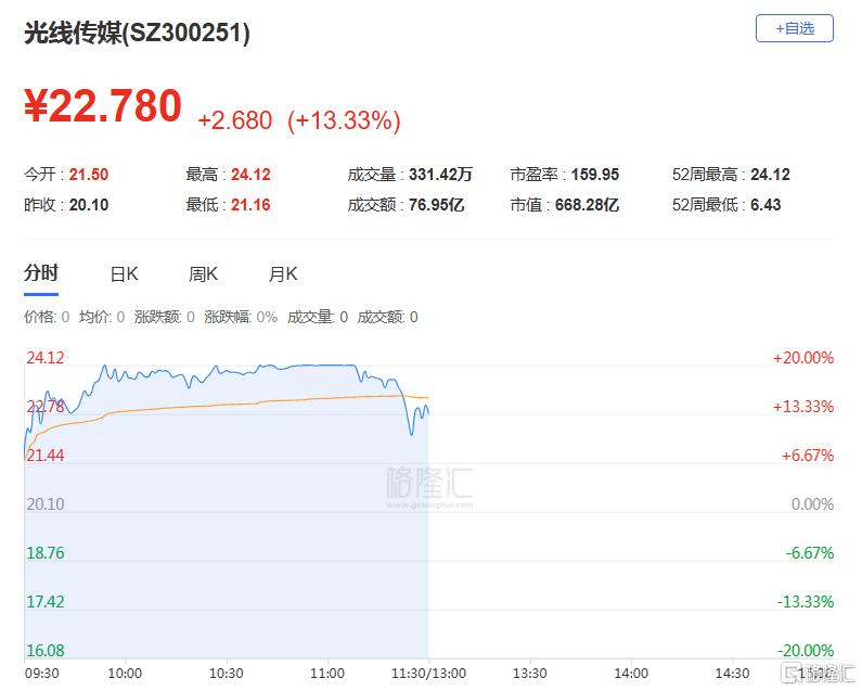 预测票房剑指160亿，《哪吒2》引爆光线传媒