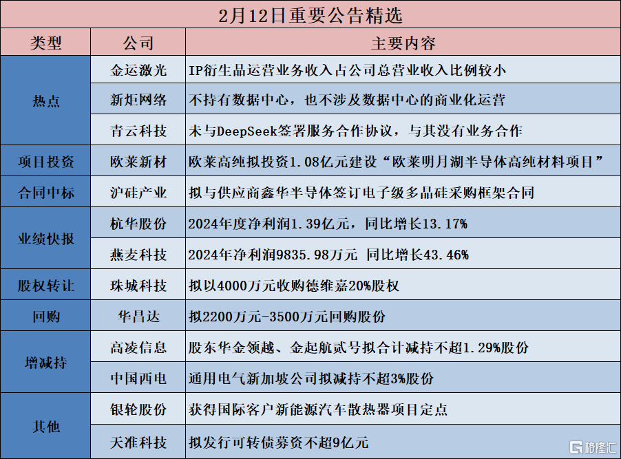 公告精选︱富临精工：拟投资建设机器人智能电关节模组研发及生产基地项目；金运激光：IP衍生品运营业务收入占公司总营业收入比例较小