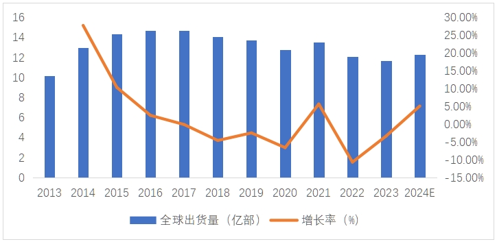 图表-近十年智能手机出货量.png