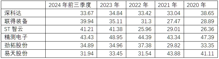 图表-对标企业毛利率水平对比.png