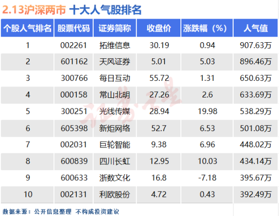 2月13日十大人气股：新炬网络止步十连板