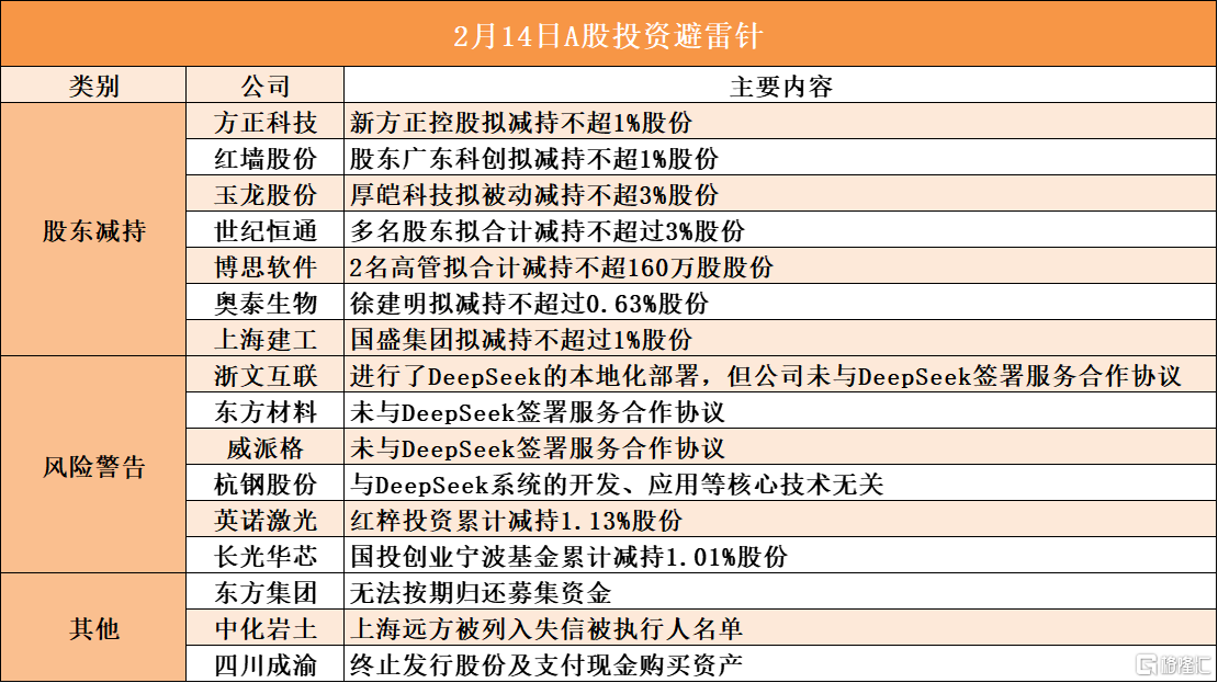 2月14日A股投资避雷针︱东方材料：未与DeepSeek签署服务合作协议；方正科技：股东新方正控股拟减持不超1%股份