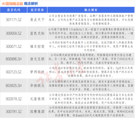 AppLovin公布业绩后涨近30%！八大AI营销概念股盘点（名单）