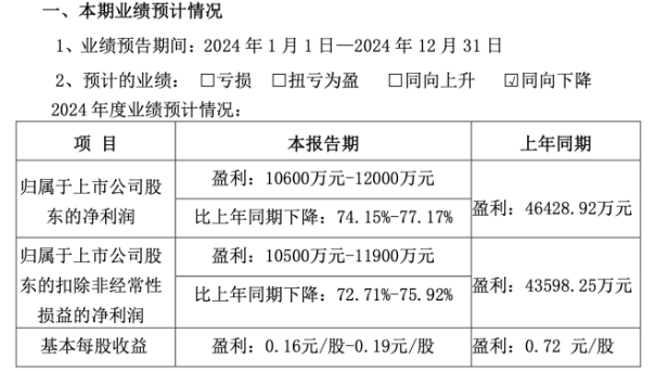浙江美大困于集成灶赛道：营收三连跌，净利毛利双双承压，多品类布局难挽颓势