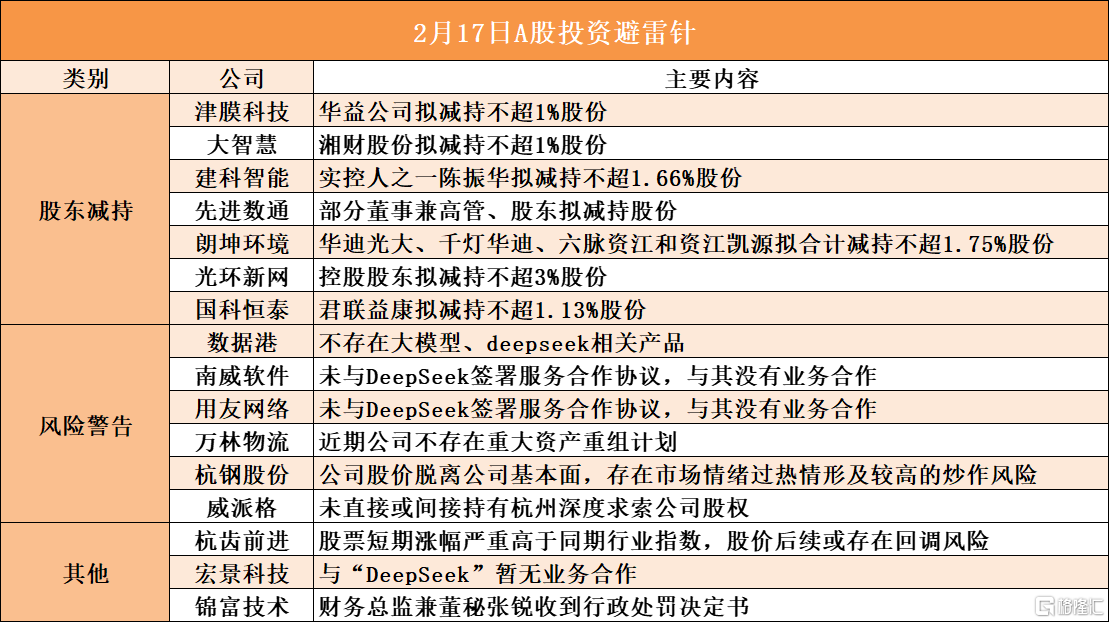 2月17日A股投资避雷针︱南威软件：未与DeepSeek签署服务合作协议，与其没有业务合作；光环新网：控股股东拟减持不超3%股份