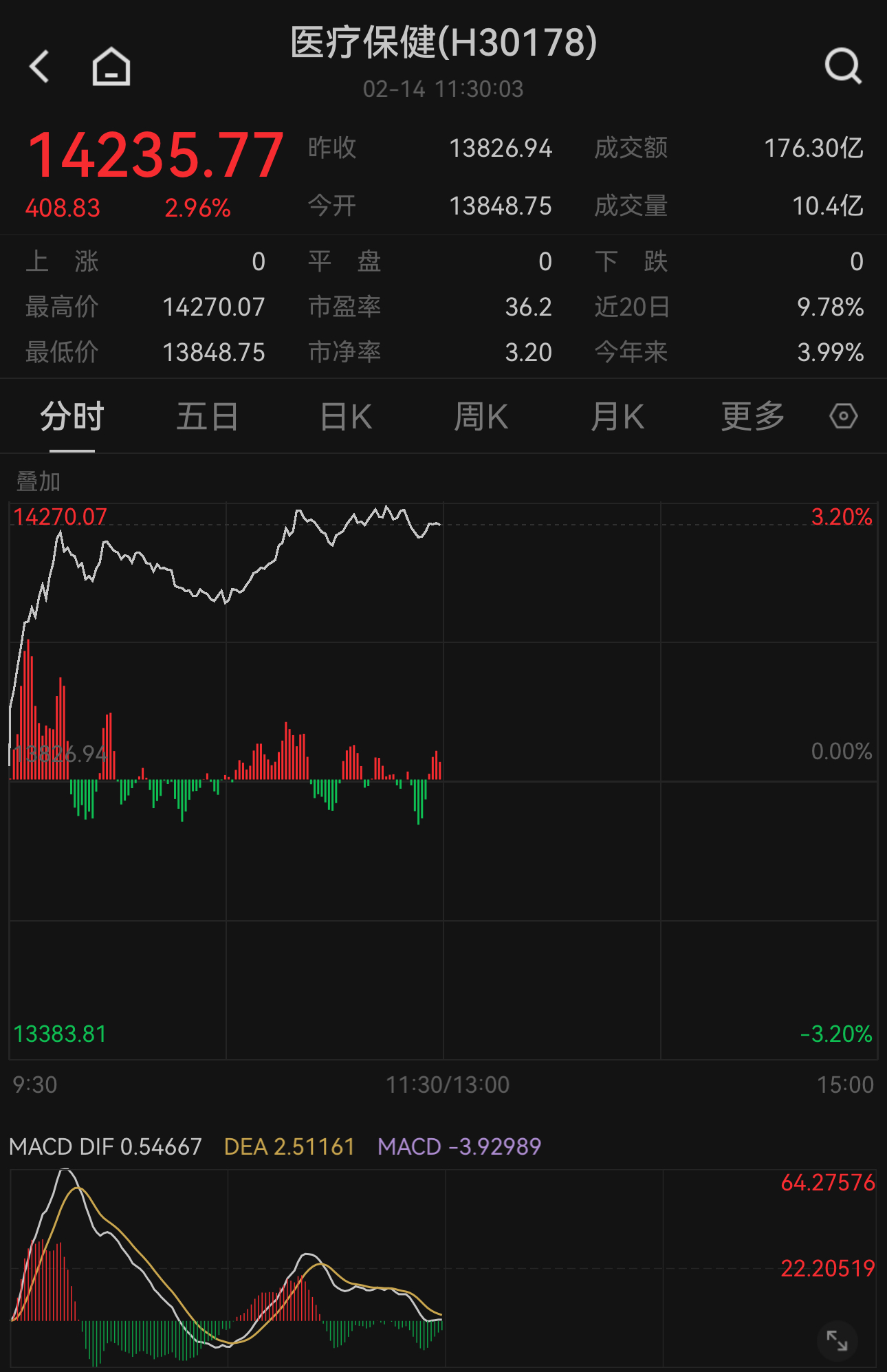AI医疗概念股掀涨停潮！中证全指医疗保健设备与服务指数午盘收涨近3%，关注医疗设备ETF（159873）