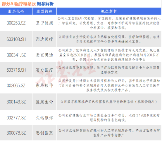AI医疗空间广阔 八大概念股盘点（名单）