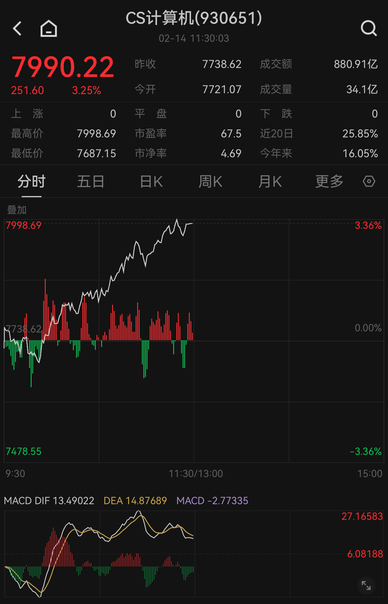 IDC：中国算力规模将两年翻两倍！中证计算机主题指数涨3.25%，关注天弘中证计算机主题ETF联接A（001629）