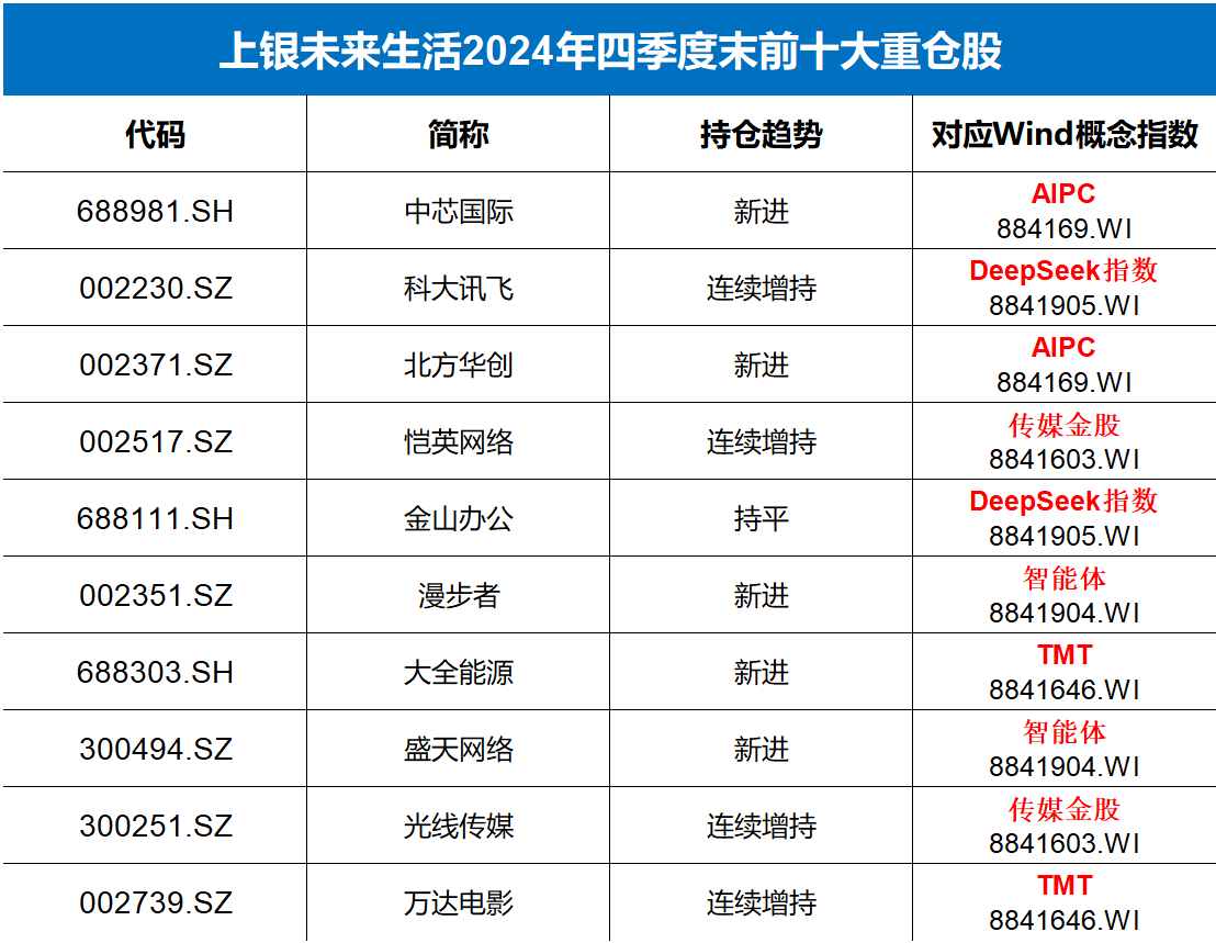 DeepSeek点燃科技行情，上银未来生活混合A乘势上涨，近一年收益超44%！