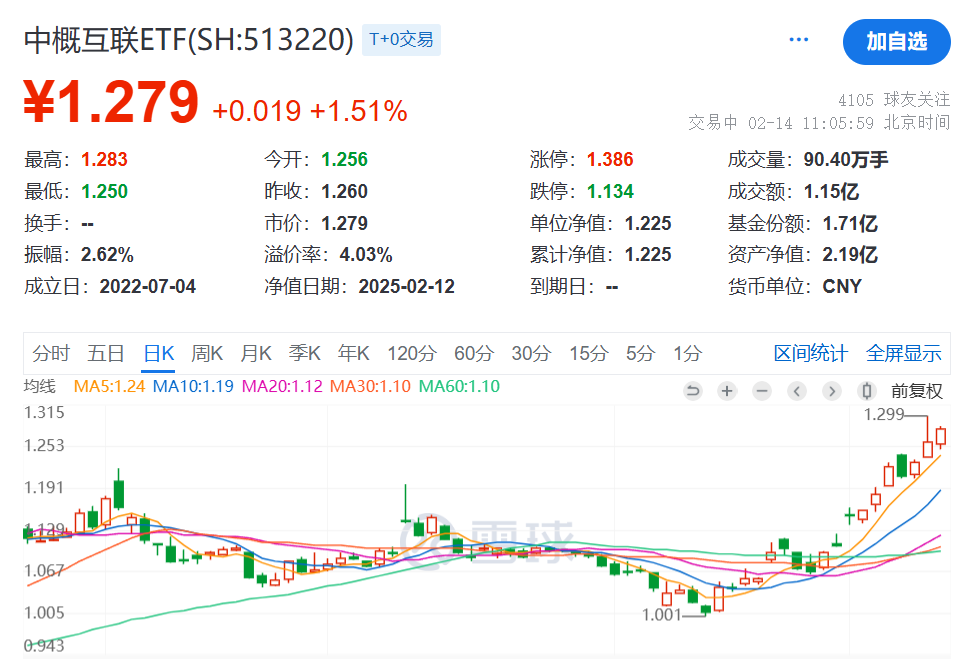 中概互联再度拉升,AI重塑估值行情尚未结束