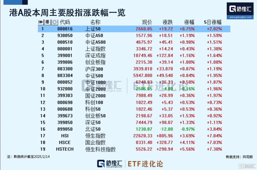 中国资产大爆发，港股通互联网ETF2月涨超20%，A500ETF基金上涨4%