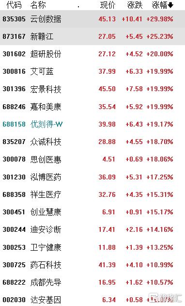  AI医疗被低估！概念股全线大爆发，华为大动作，木头姐坚定唱多
