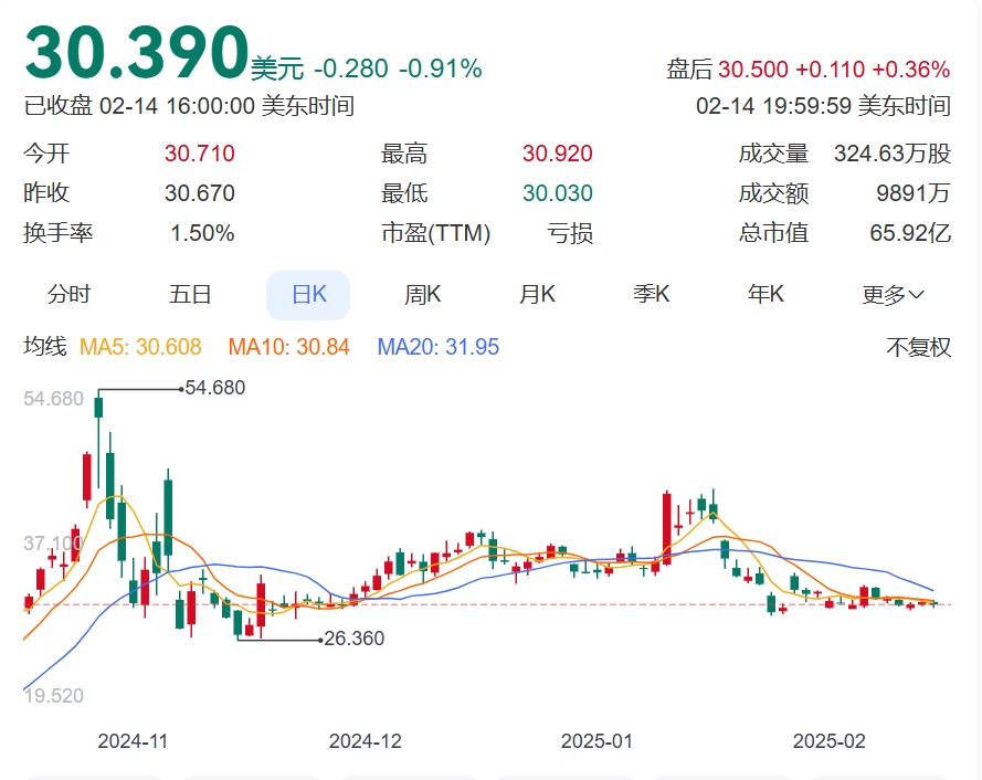 旗下上市公司暴亏4亿美元！特朗普身家又缩水
