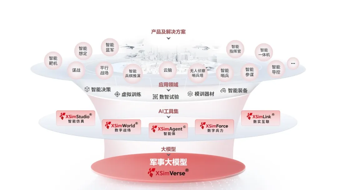 华如科技发布新一代XSim®军事智能体系 正式宣布从“军事仿真”到“军事智能”战略迈进