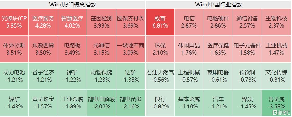 A股午评：创业板指涨0.61% 超3600股上涨 教育、AI医疗概念领涨
